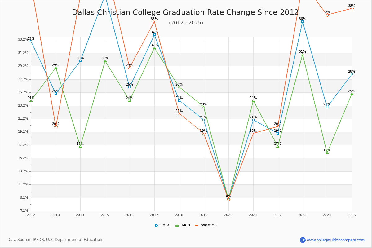 Dallas Christian College Graduation Rate Changes Chart
