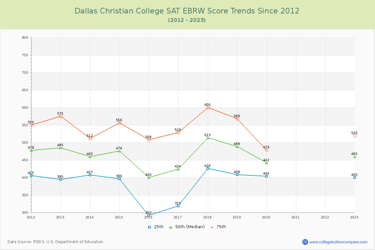 Dallas Christian College SAT EBRW (Evidence-Based Reading and Writing) Trends Chart