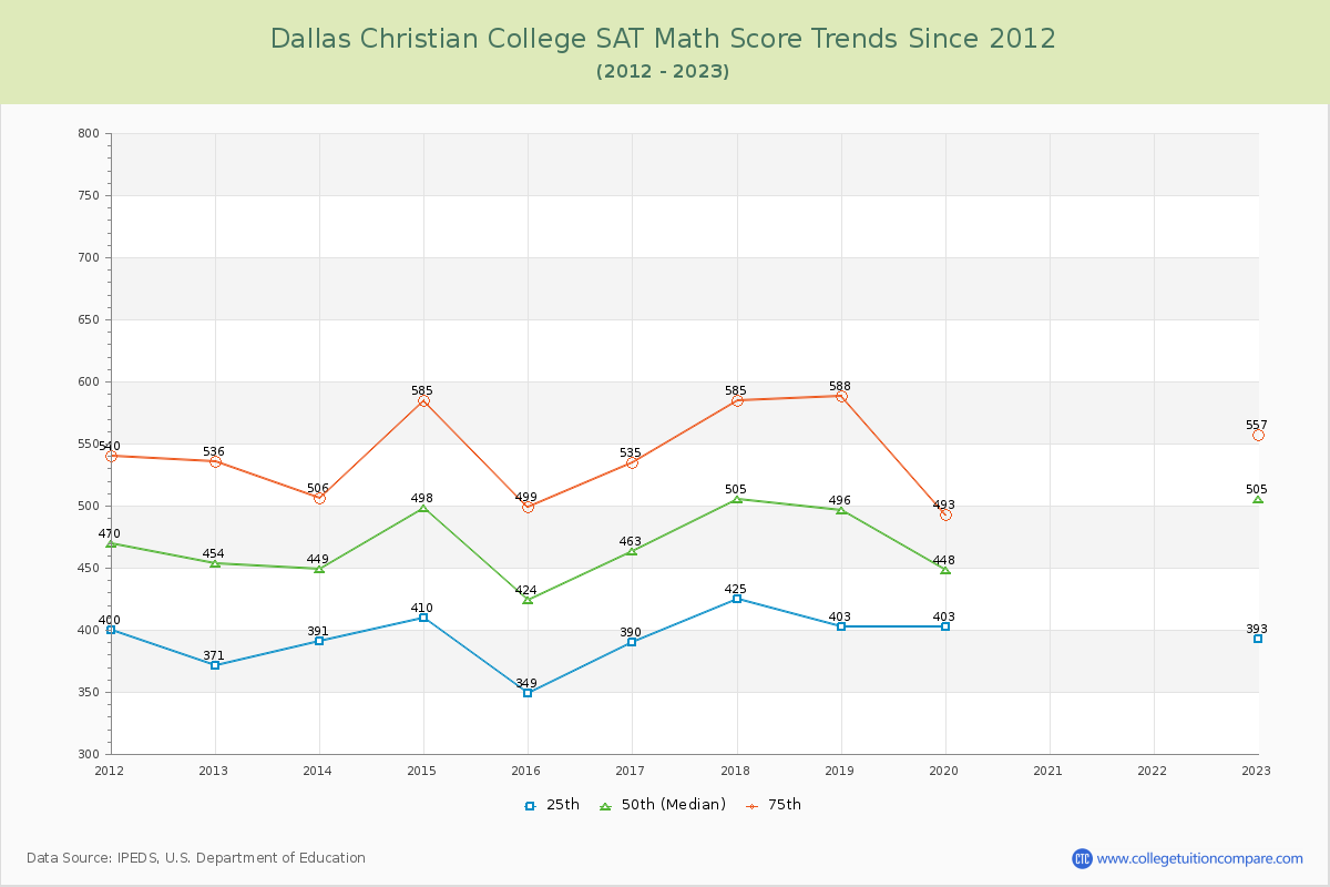 Dallas Christian College SAT Math Score Trends Chart