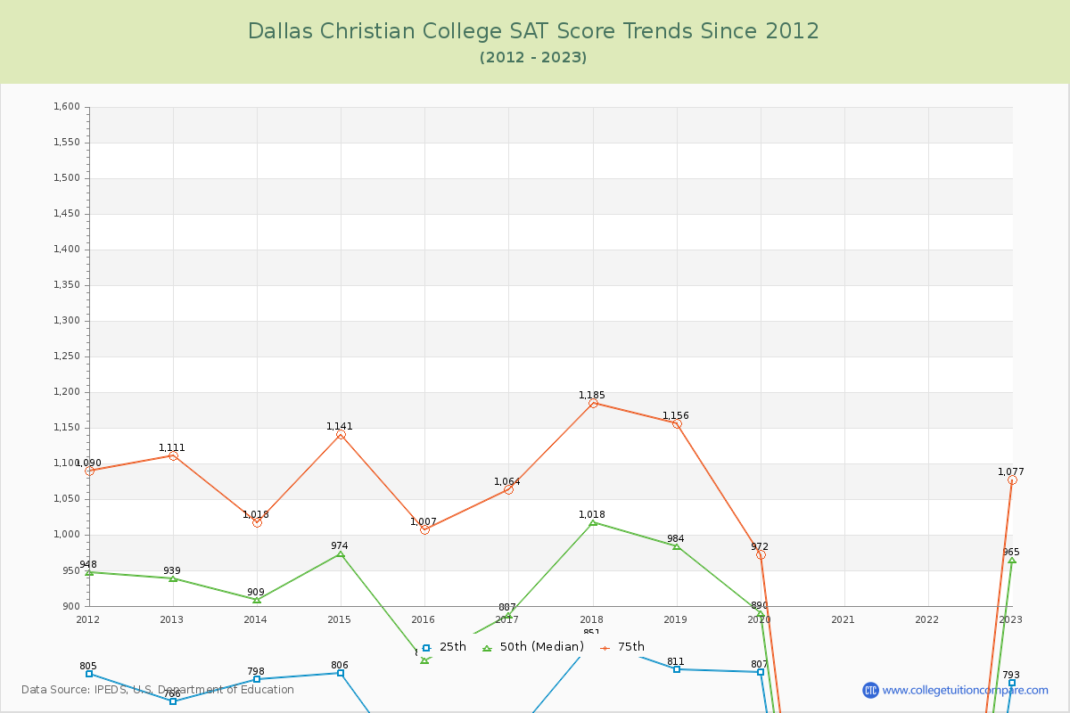 Dallas Christian College SAT Score Trends Chart