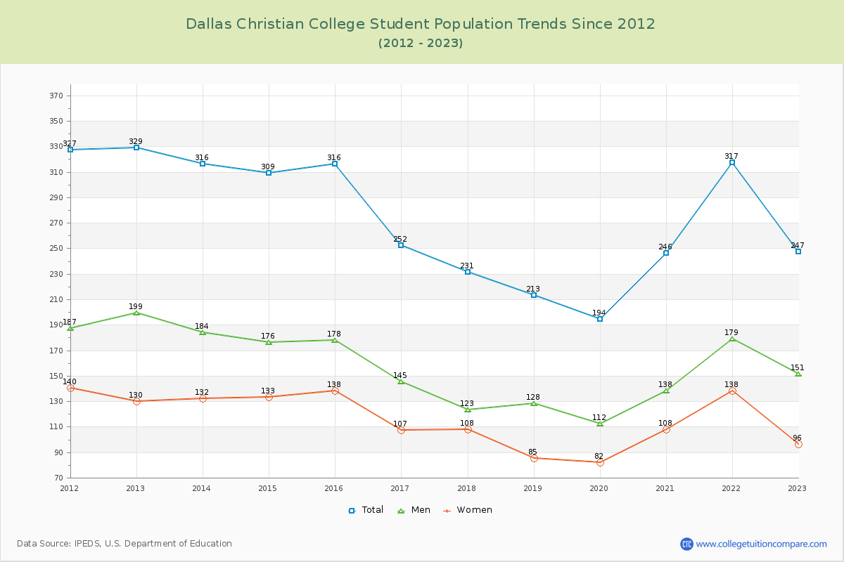 Dallas Christian College Enrollment Trends Chart