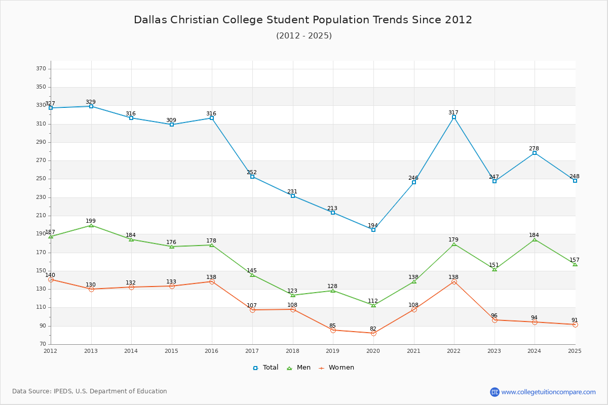 Dallas Christian College Enrollment Trends Chart