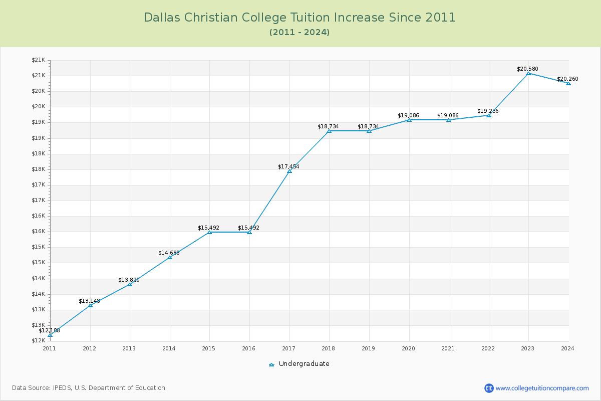 Dallas Christian College Tuition & Fees Changes Chart