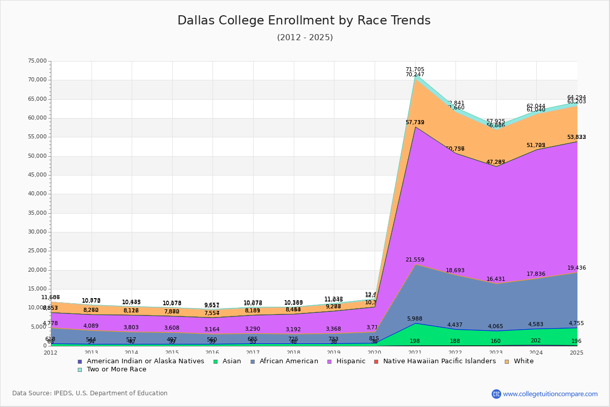 Dallas College Enrollment by Race Trends Chart