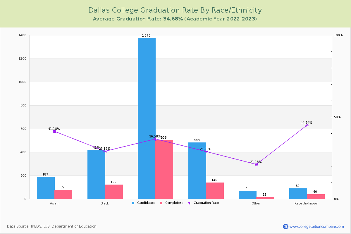 Dallas College graduate rate by race