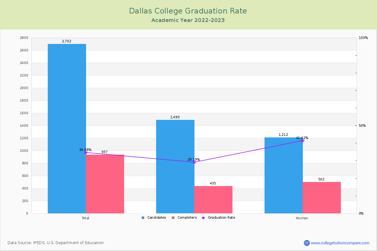 Dallas College graduate rate