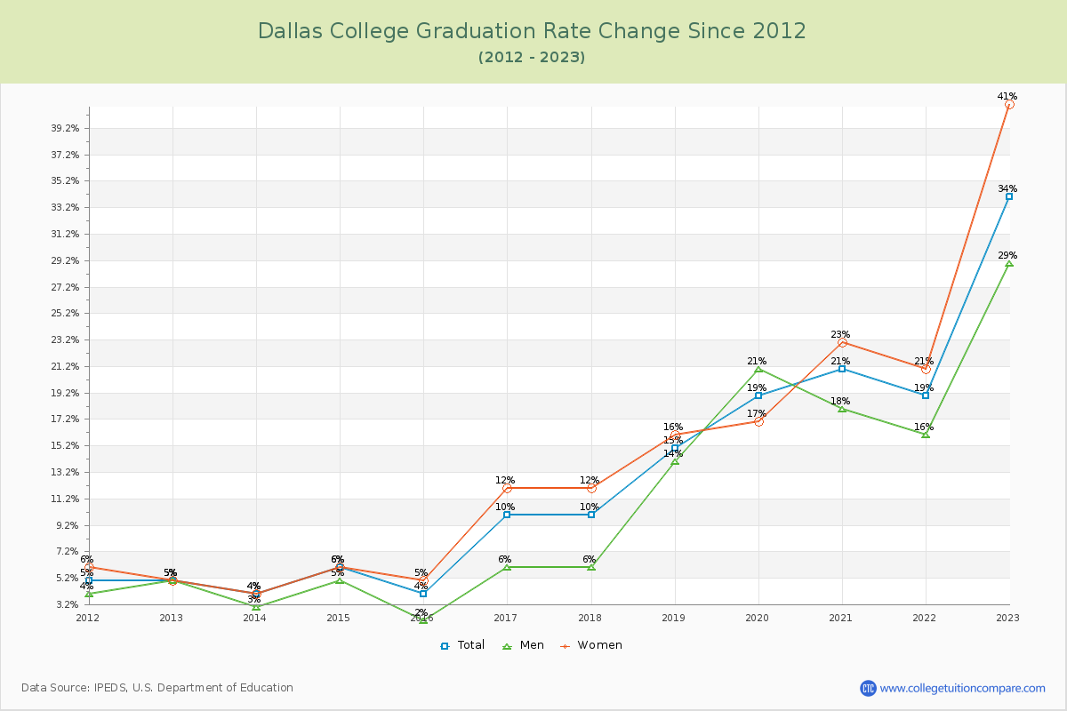 Dallas College Graduation Rate Changes Chart