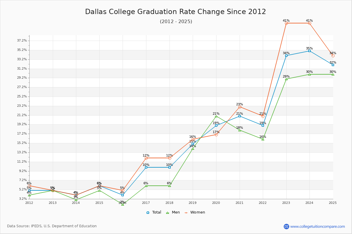 Dallas College Graduation Rate Changes Chart