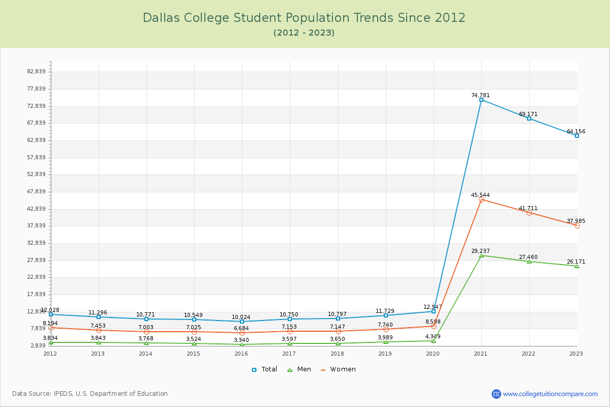 Dallas College Enrollment Trends Chart