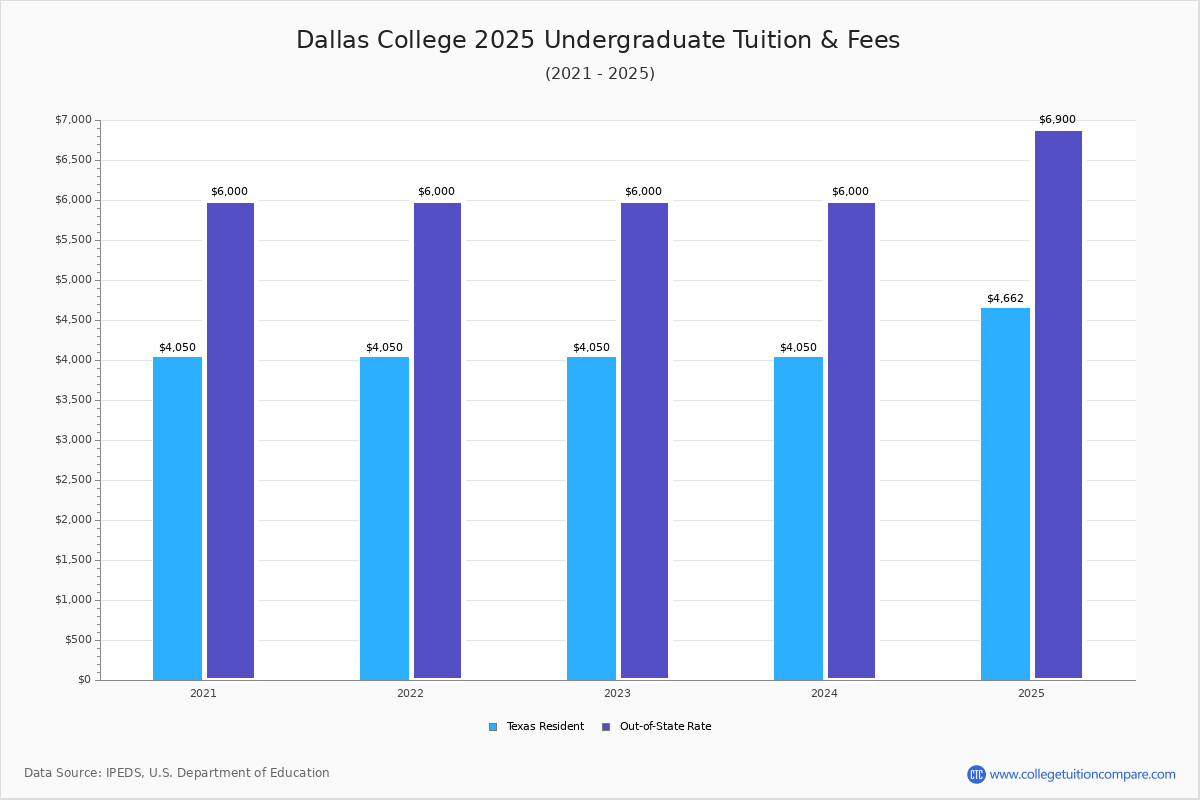 Dallas College Tuition Fees Net Price