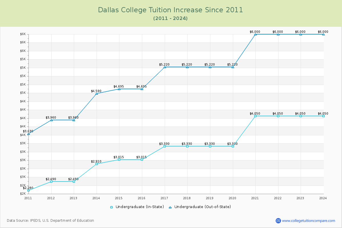 Dallas College Tuition & Fees Changes Chart