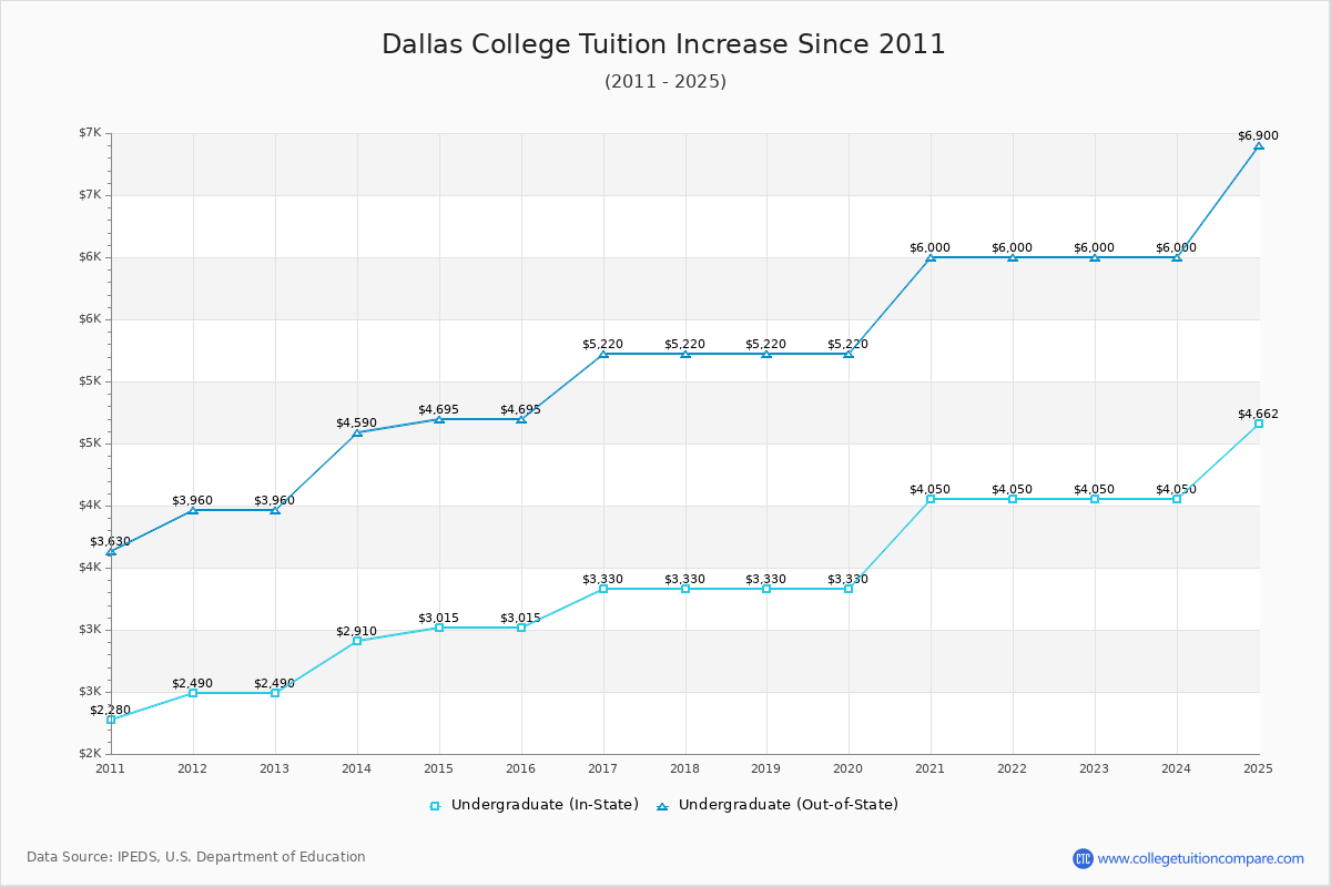 Dallas College Tuition & Fees Changes Chart