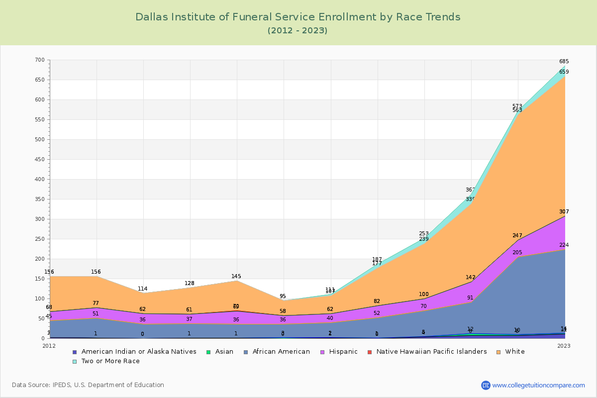 Dallas Institute of Funeral Service Enrollment by Race Trends Chart
