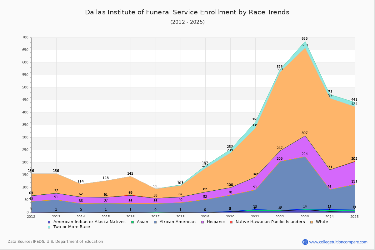 Dallas Institute of Funeral Service Enrollment by Race Trends Chart