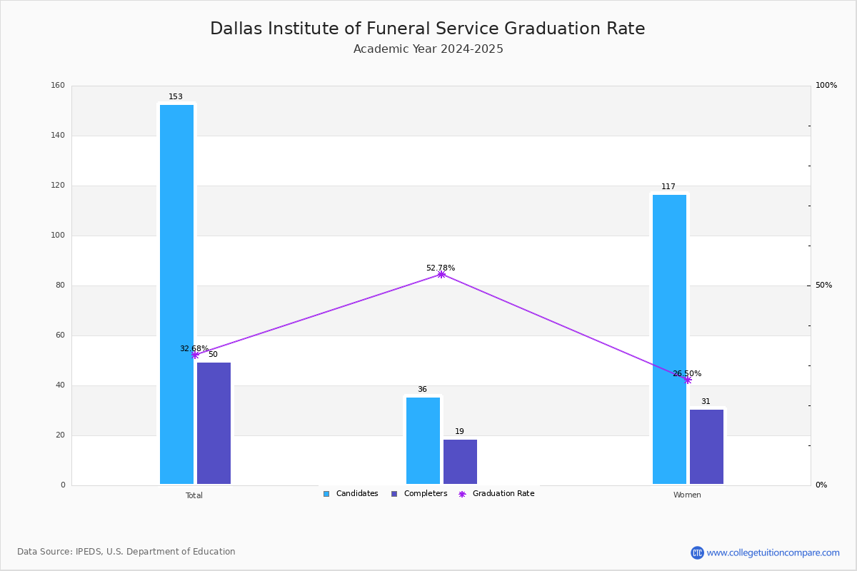 Dallas Institute Of Funeral Service Graduation Transfer out And Dallas Institute Of Funeral Service Graduation Transfer out And