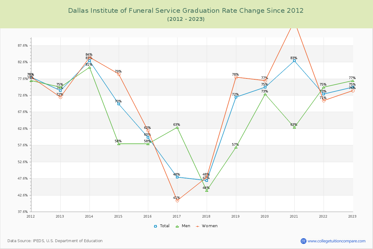 Dallas Institute of Funeral Service Graduation Rate Changes Chart