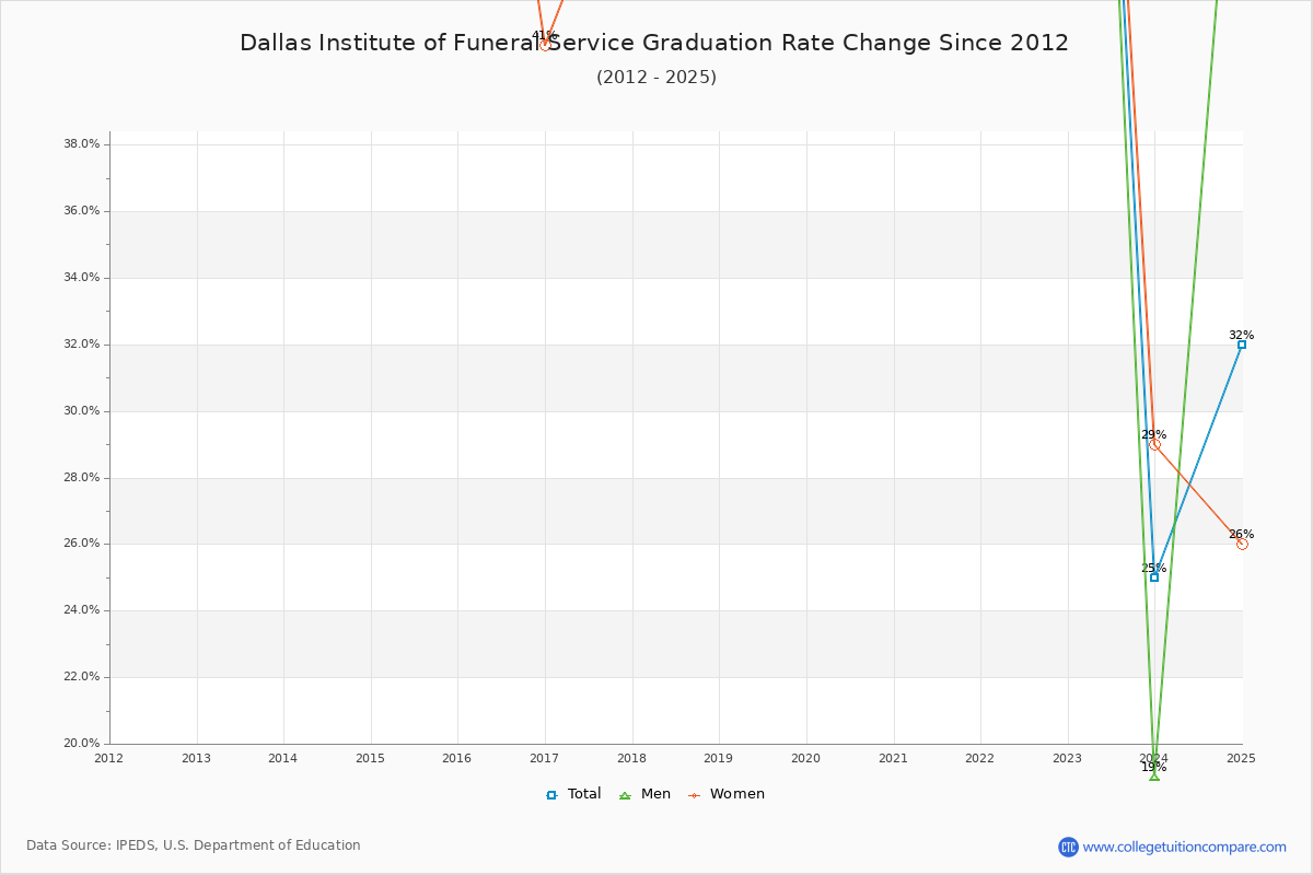 Dallas Institute Of Funeral Service Transfer Credits