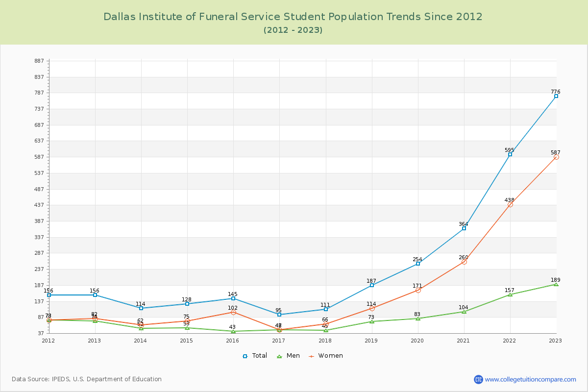Dallas Institute of Funeral Service Enrollment Trends Chart