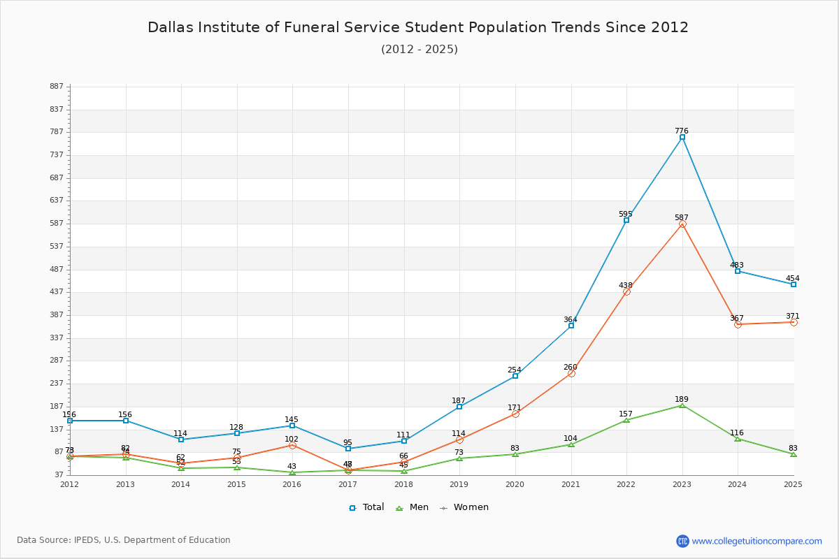 Dallas Institute of Funeral Service Enrollment Trends Chart