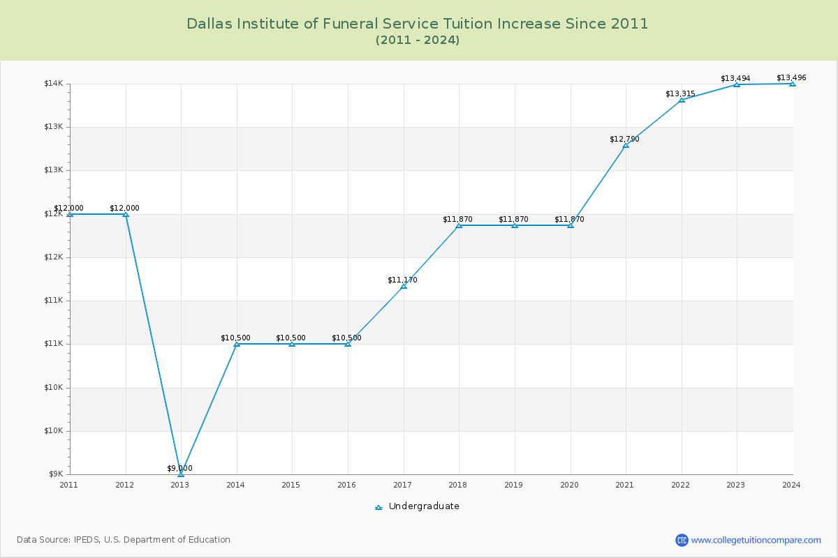Dallas Institute of Funeral Service Tuition & Fees Changes Chart