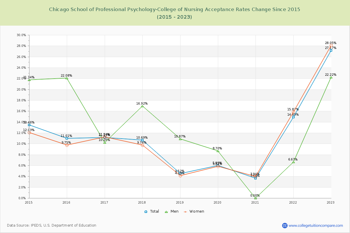 Chicago School of Professional Psychology-College of Nursing Acceptance Rate Changes Chart