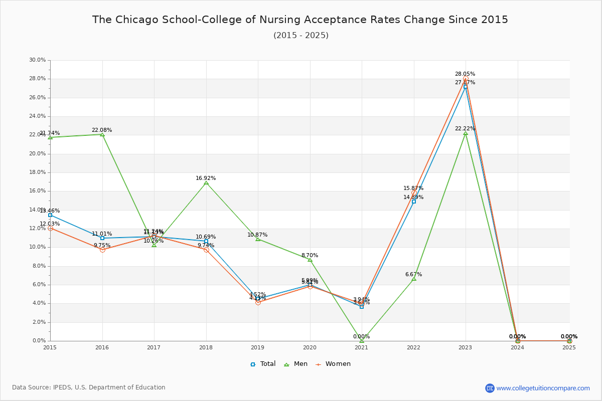 The Chicago School-College of Nursing Acceptance Rate Trends Over Time - Historical Admission Rate Data Visualization Chart