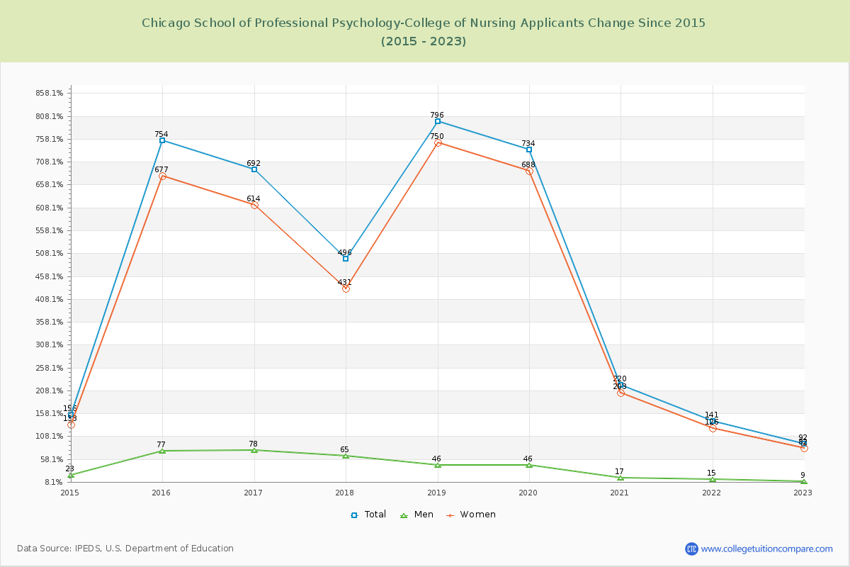 Chicago School of Professional Psychology-College of Nursing Number of Applicants Changes Chart
