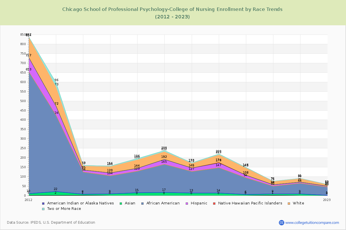Chicago School of Professional Psychology-College of Nursing Enrollment by Race Trends Chart