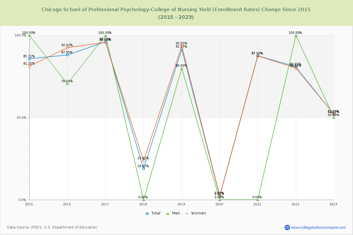 Chicago School of Professional Psychology-College of Nursing Yield (Enrollment Rate) Changes Chart