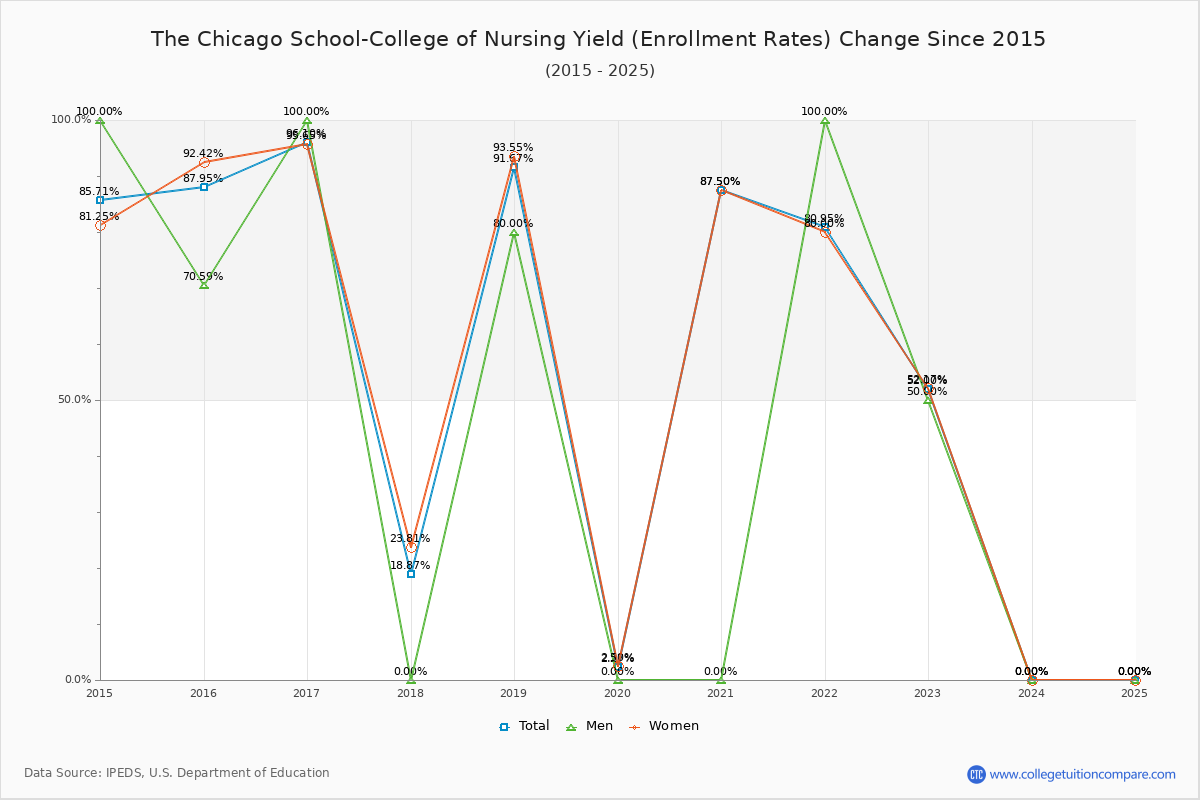 The Chicago School-College of Nursing enrollment rate trends chart showing historical yield changes from 2015 to 2023