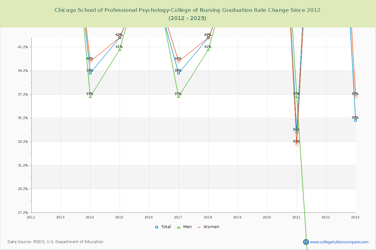 Chicago School of Professional Psychology-College of Nursing Graduation Rate Changes Chart