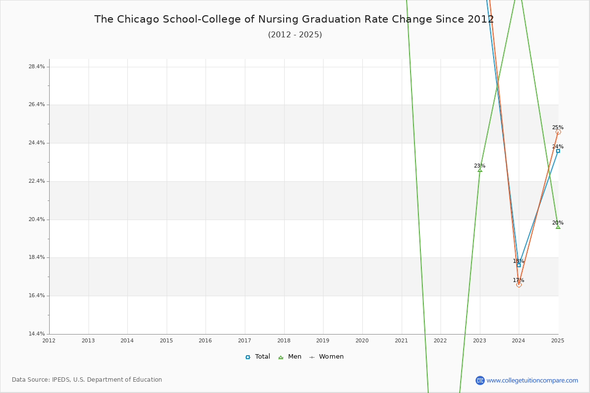 The Chicago School-College of Nursing Graduation Rate Changes Chart