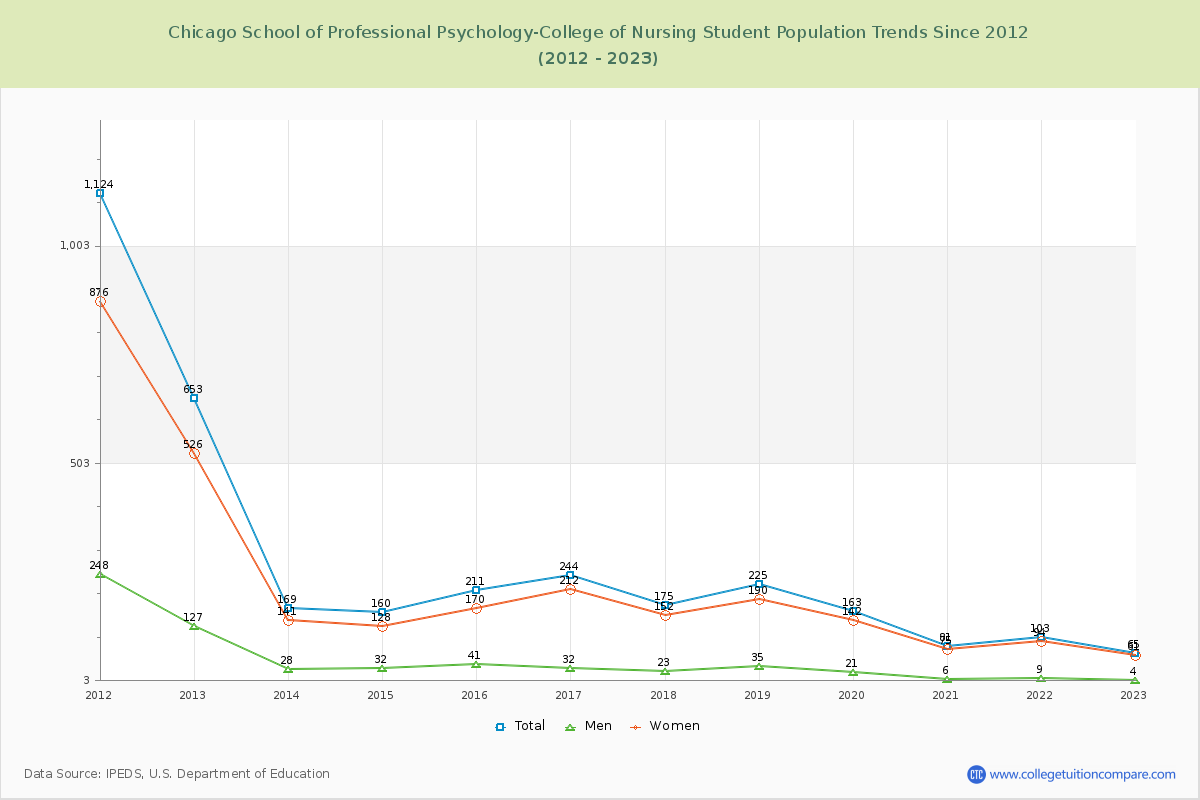 Chicago School of Professional Psychology-College of Nursing Enrollment Trends Chart