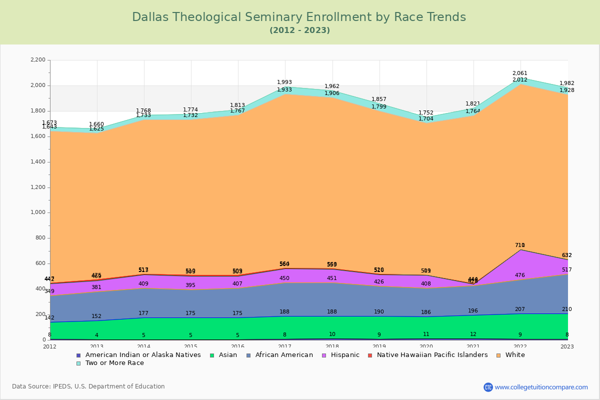 Dallas Theological Seminary Enrollment by Race Trends Chart