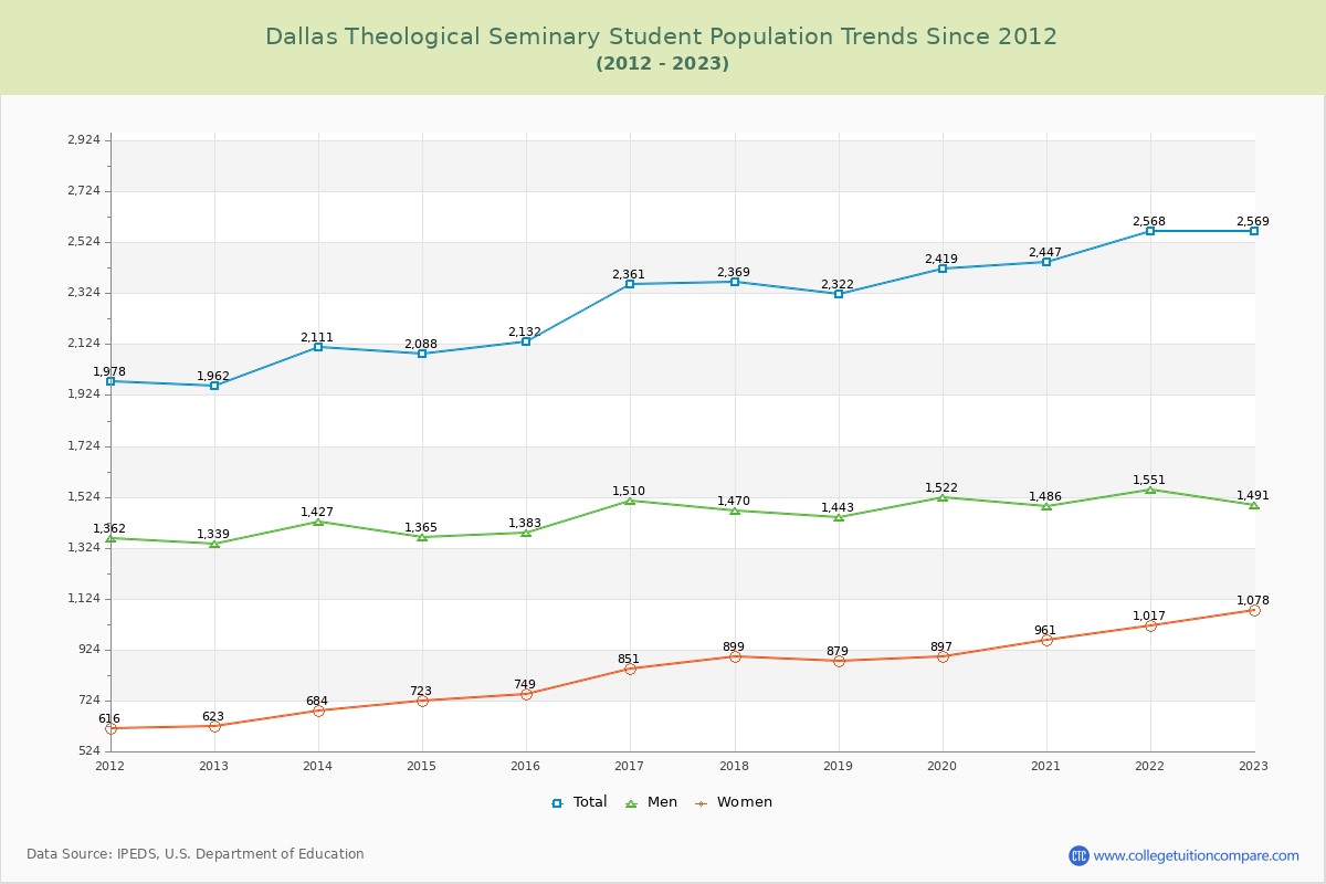 Dallas Theological Seminary Enrollment Trends Chart
