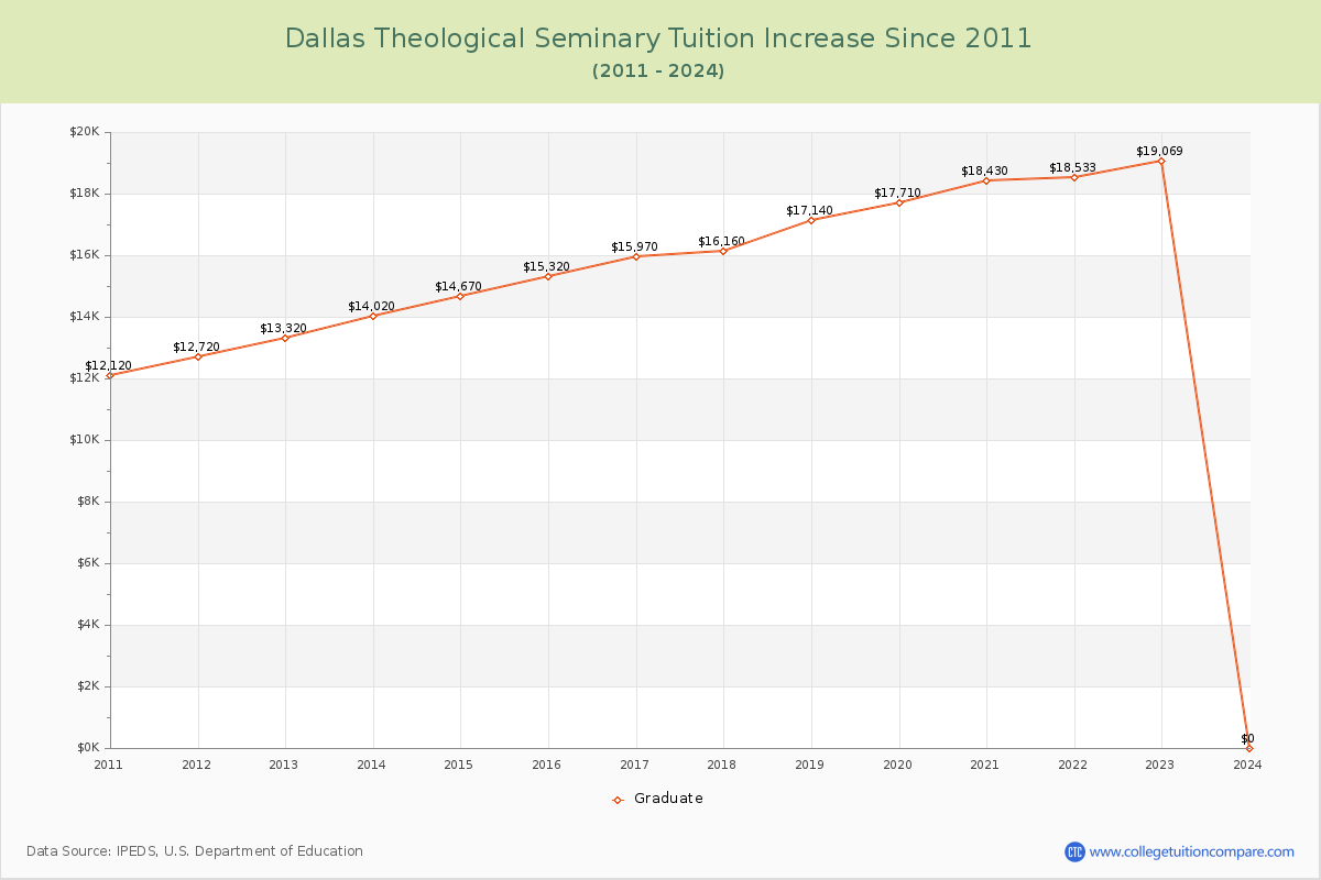 Dallas Theological Seminary Tuition & Fees Changes Chart