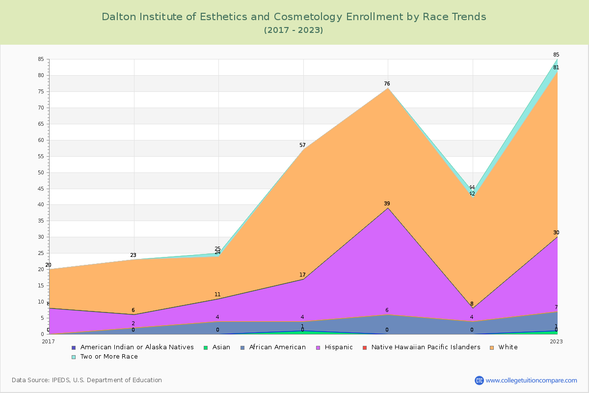 Dalton Institute of Esthetics and Cosmetology Enrollment by Race Trends Chart