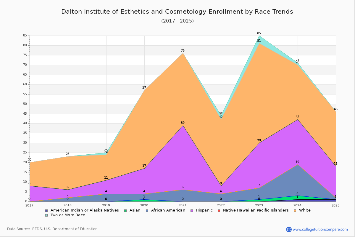 Dalton Institute of Esthetics and Cosmetology Enrollment by Race Trends Chart