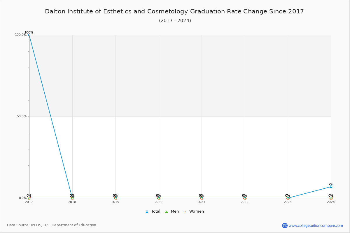 Dalton Institute of Esthetics and Cosmetology Graduation Rate Changes Chart