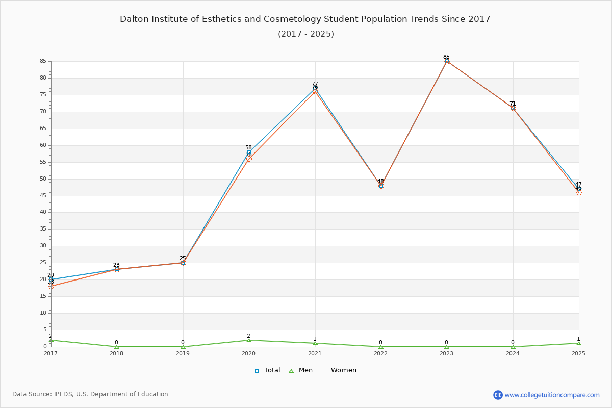 Dalton Institute of Esthetics and Cosmetology Enrollment Trends Chart