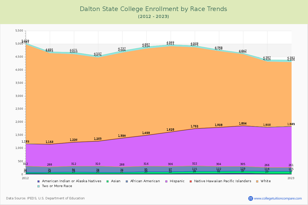 Dalton State College Enrollment by Race Trends Chart