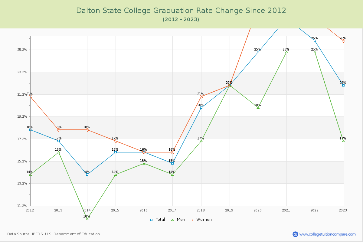 Dalton State College Graduation Rate Changes Chart