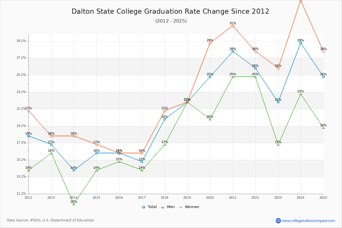 Dalton State College Graduation Rate Changes Chart