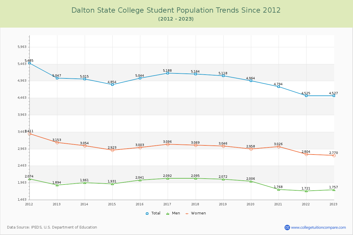 Dalton State College Enrollment Trends Chart
