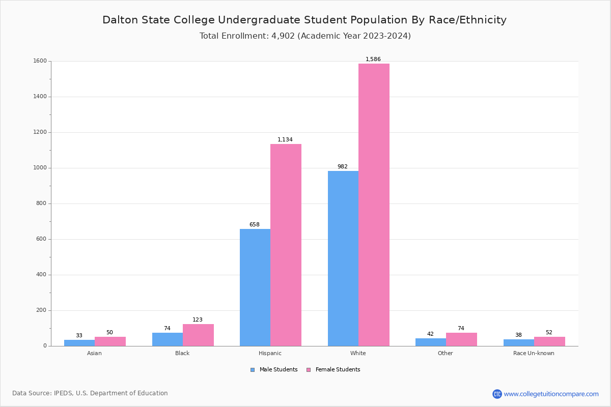 Dalton State College Student Population and Demographics