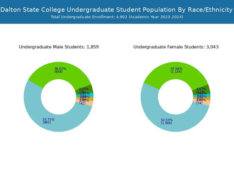Dalton State College Student Population and Demographics