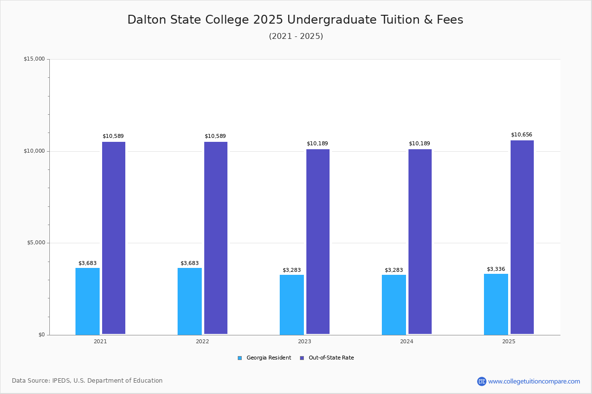 Dalton State College Tuition Fees Net Price