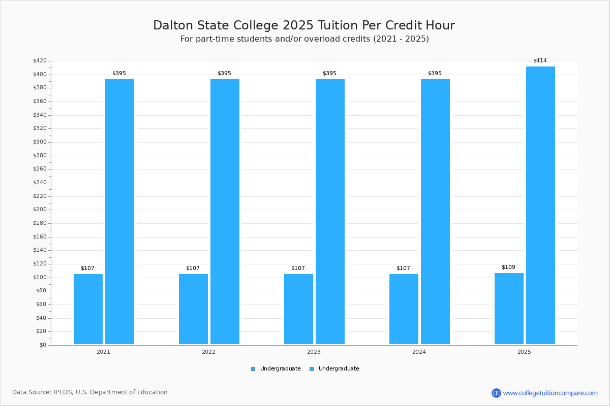 Dalton State College Tuition & Fees, Net Price
