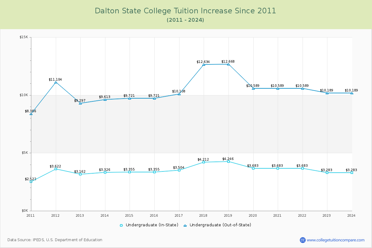 Dalton State College Tuition & Fees Changes Chart