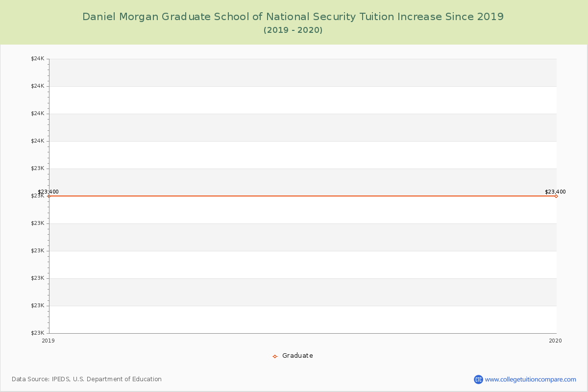 Daniel Morgan Graduate School of National Security Tuition & Fees Changes Chart